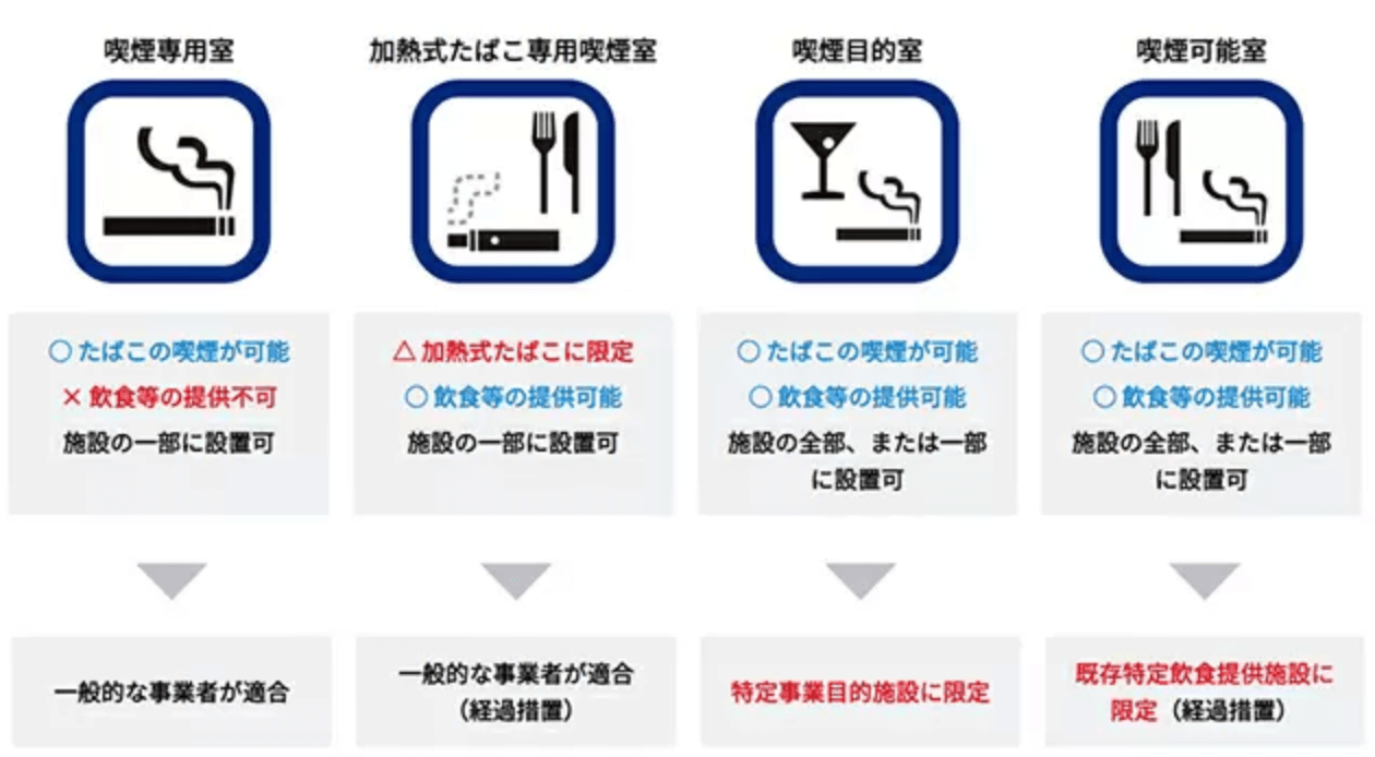 日本最新餐飲店禁菸規定